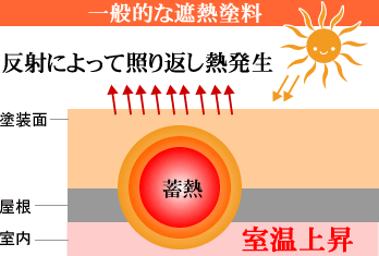 一般的な遮熱塗料